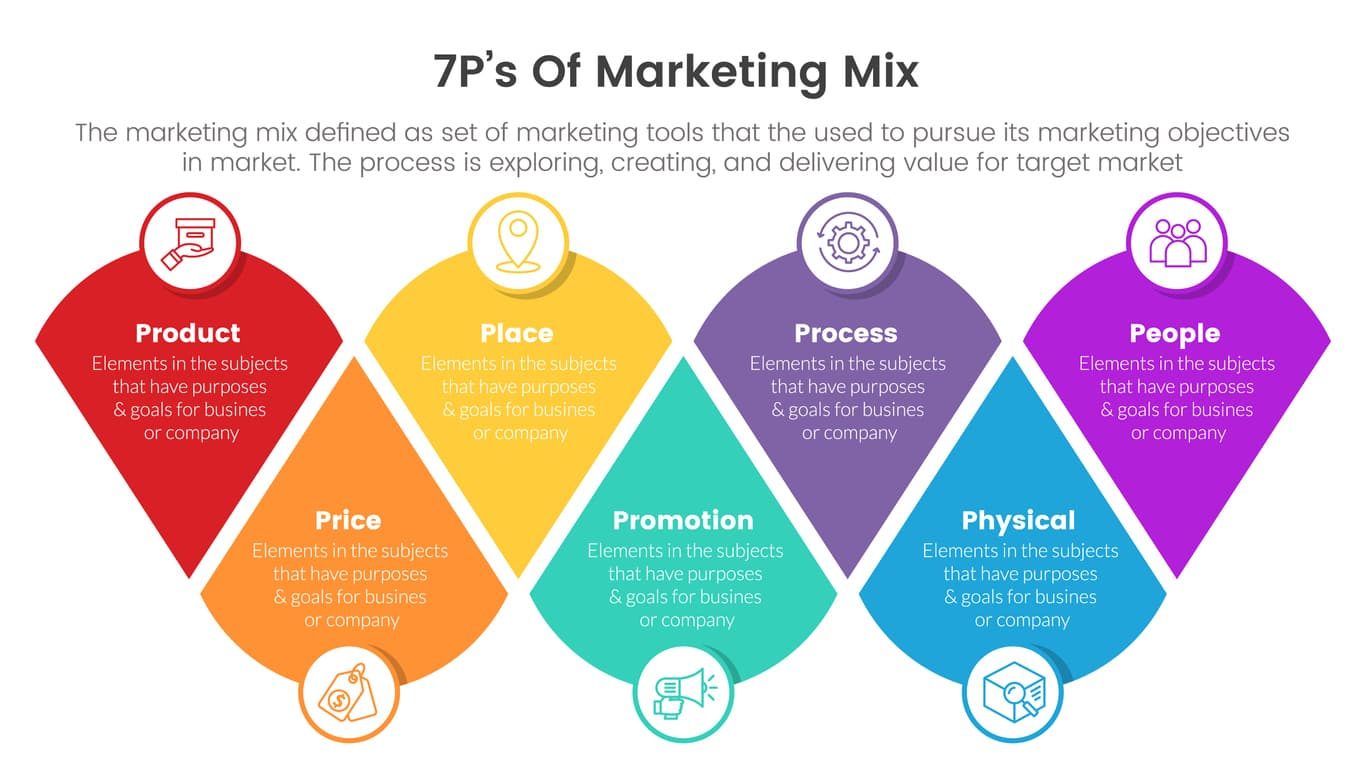 What is the most important 7 Ps in marketing?