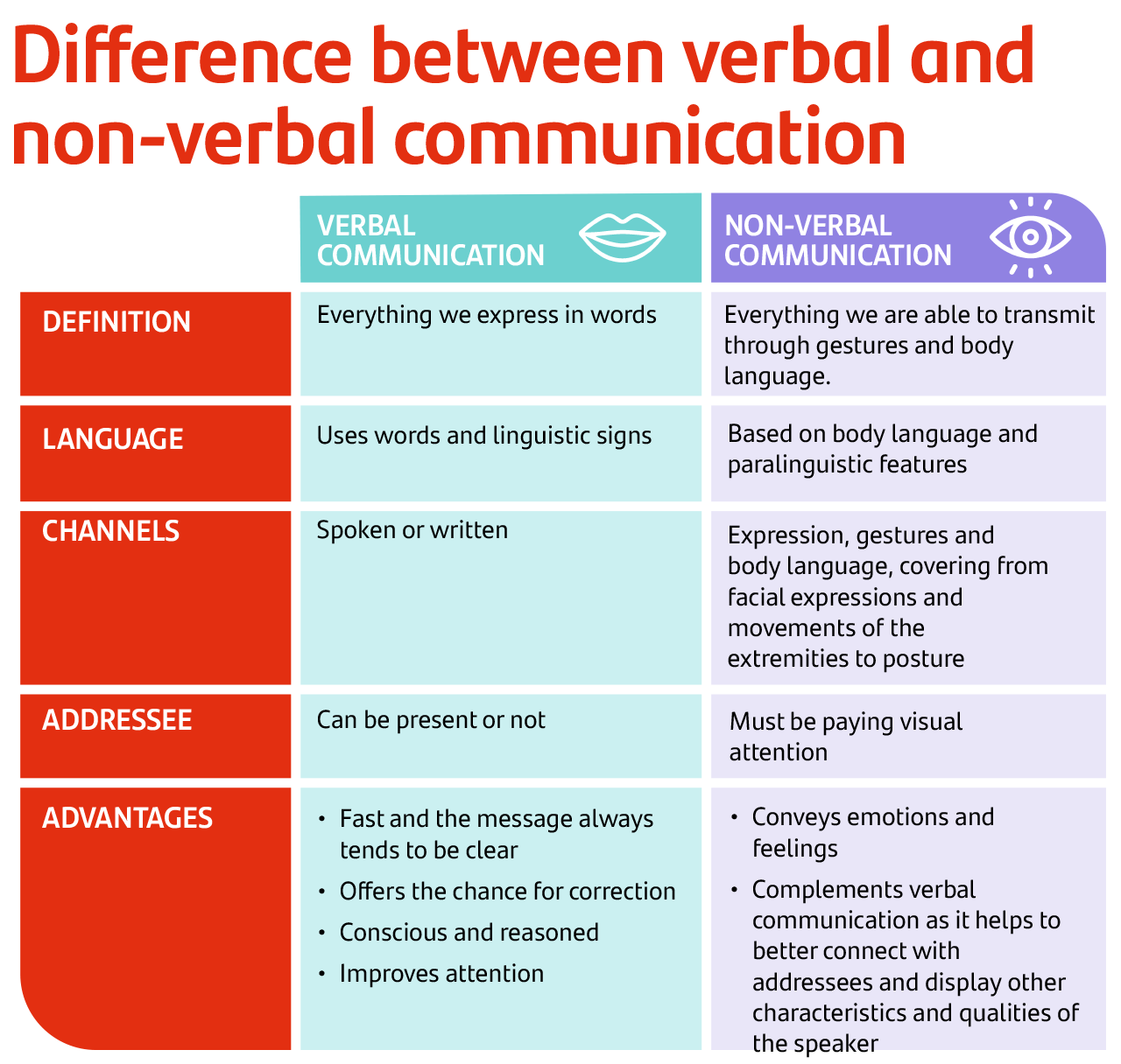 diferencias entre la comunicación verbal y no verbal