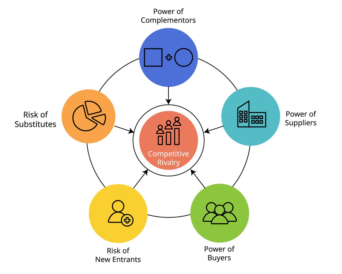 Qué y cómo se utilizan las 5 fuerzas Porter | Blog Becas Santander