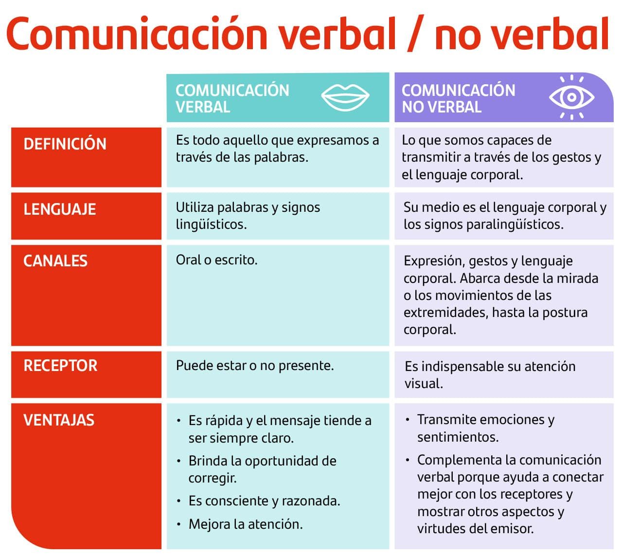 Comunicación verbal y no verbal | Blog Becas Santander
