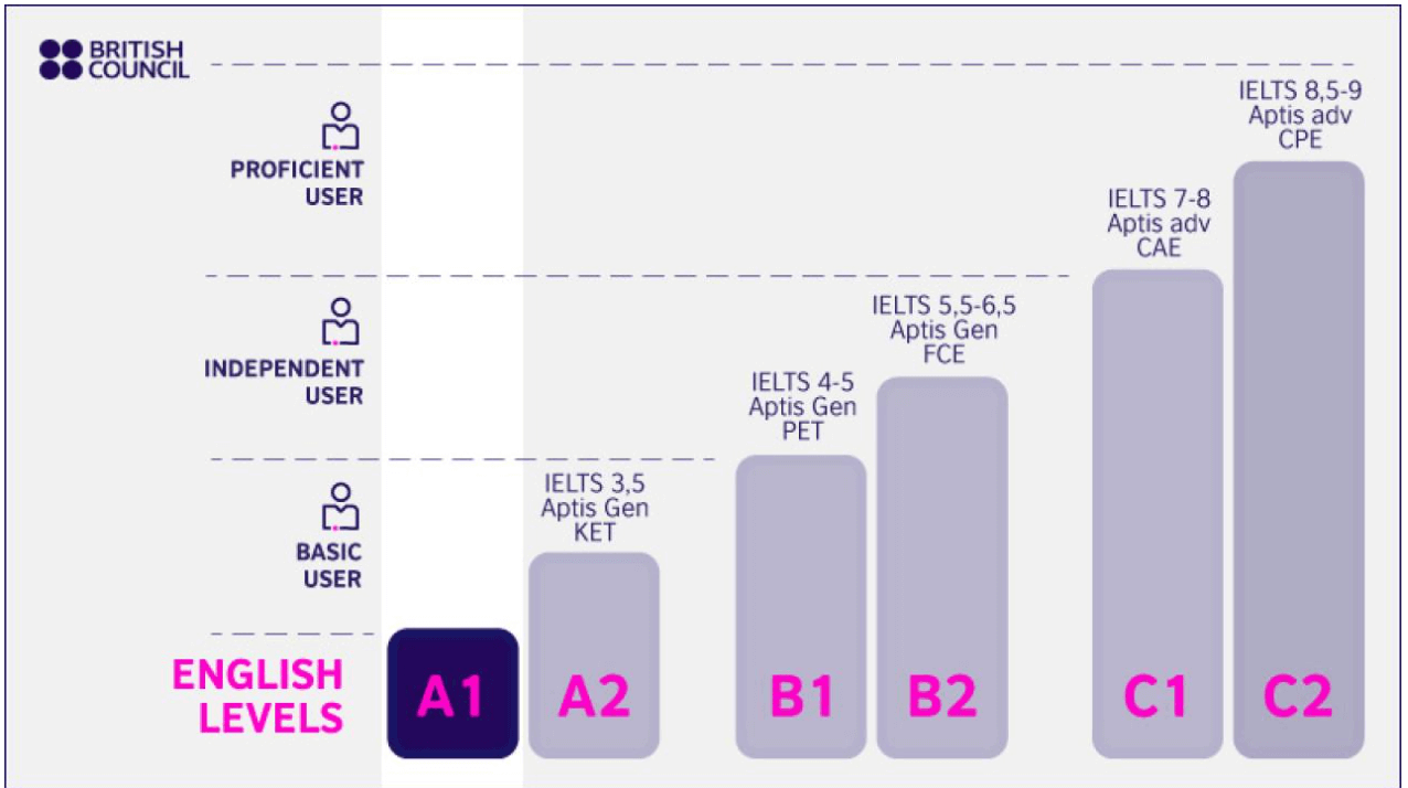 Gráfico de los diferentes niveles en inglés que muestra que el nivel de inglés A1 es el elemental